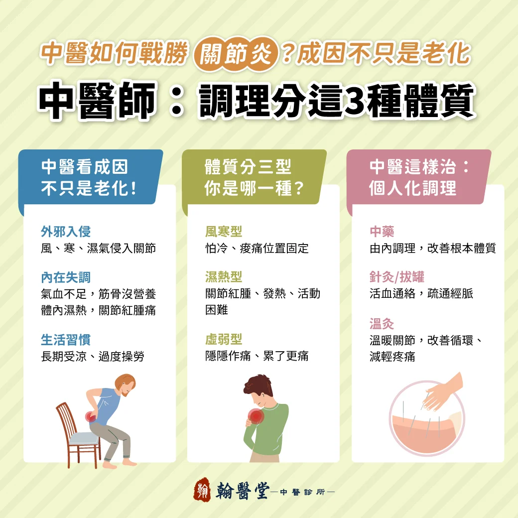 关节炎不只老化！翰医堂揭秘：中医「分体质」调理，告别酸痛、僵硬有解！